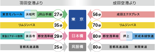 空港からのアクセス時間